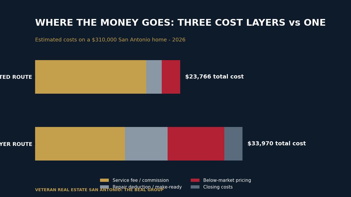 Stacked bar chart showing the three iBuyer cost layers of service fee, repair deduction, and below-market pricing versus listing costs on a San Antonio home