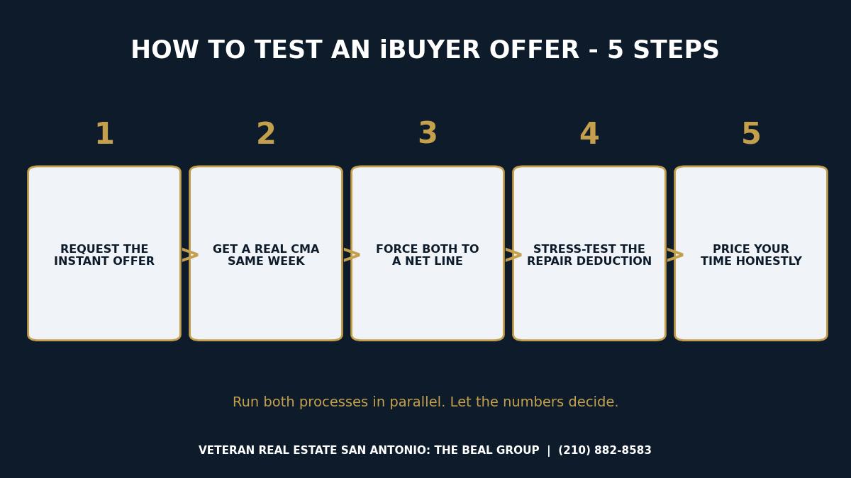 Five-step flow diagram for testing an iBuyer instant offer against a listing net sheet in San Antonio