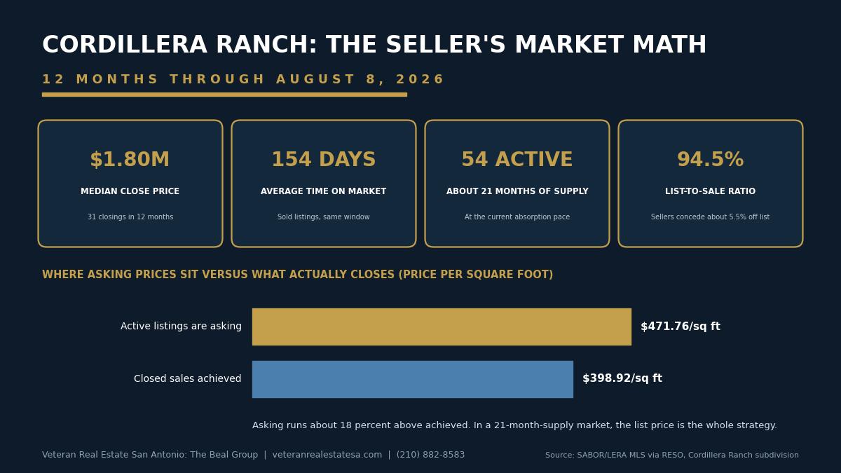 Branded data card showing Cordillera Ranch seller market math for the 12 months through August 8 2026 - a 1.8 million dollar median close price on 31 closings, 154 average days on market, 54 active listings or about 21 months of supply, a 94.5 percent list-to-sale ratio, and asking prices of 471.76 dollars per square foot against 398.92 dollars per square foot achieved