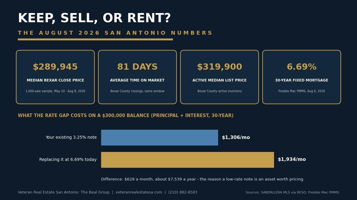 Branded data card showing August 2026 San Antonio housing numbers - a 289,945 dollar median Bexar County close price, 81 average days on market, 319,900 dollar active median list price, a 6.69 percent 30-year fixed mortgage rate, and the 628 dollar monthly payment gap between a 3.25 percent note and todays rate on a 300,000 dollar balance