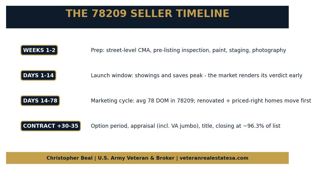 Timeline card showing the four phases of selling a luxury home in Alamo Heights 78209 from prep through the 14-day launch window to closing