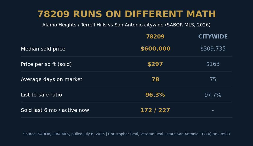 Branded data card comparing 78209 Alamo Heights and Terrell Hills median price, price per square foot, days on market, and list-to-sale ratio against San Antonio citywide 2026