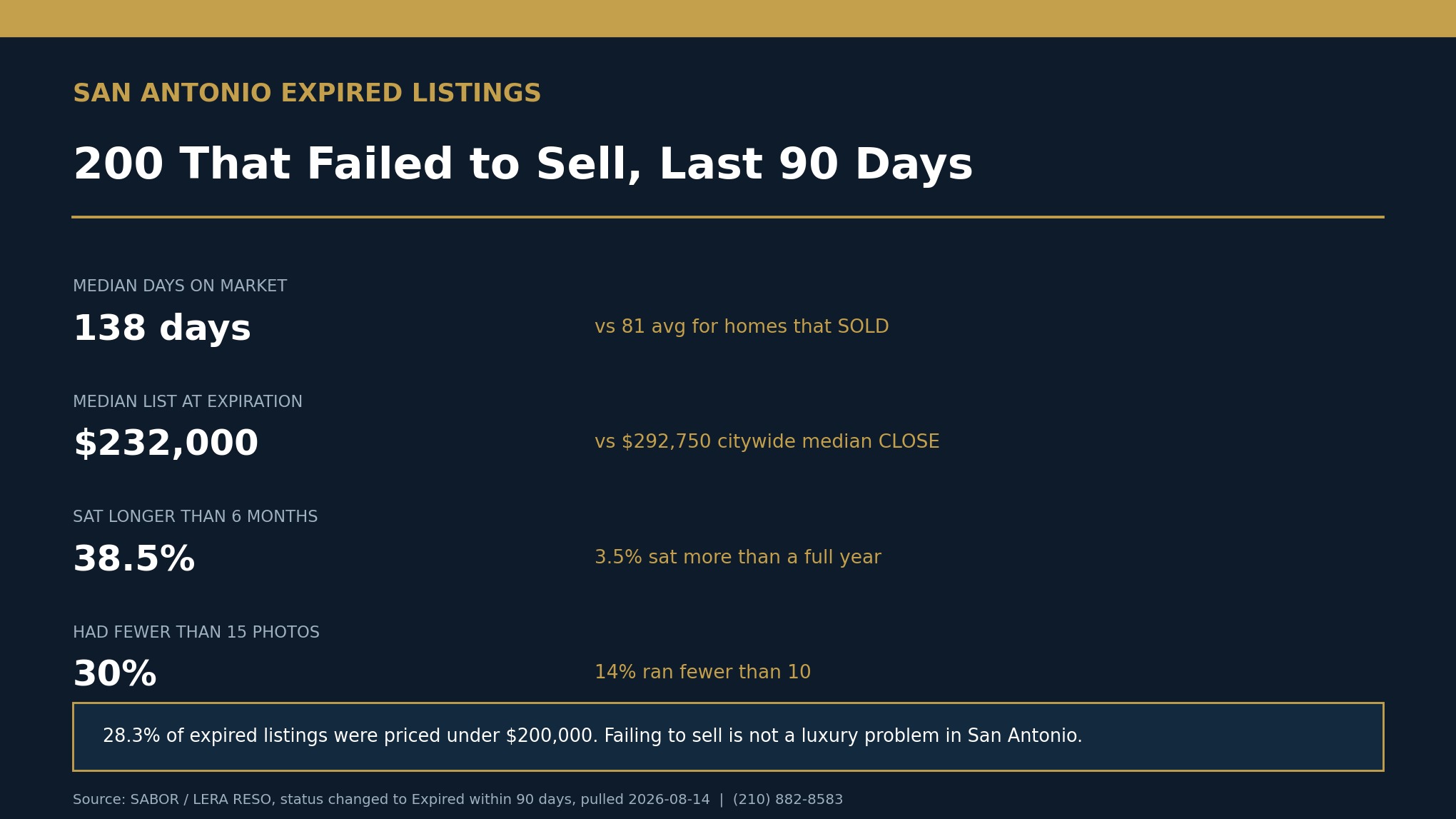 Data card showing San Antonio expired listing statistics for the last 90 days including 138 median days on market and 232,000 dollar median list price