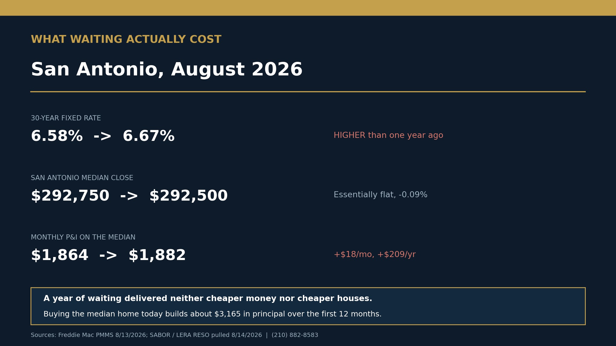 August 2026 data card comparing San Antonio mortgage rates, median close price, and monthly principal and interest against one year earlier