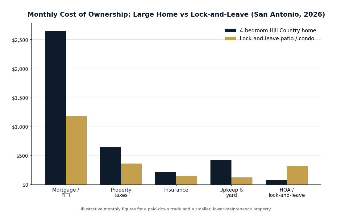 Bar chart comparing monthly ownership cost of a four-bedroom San Antonio home versus a lock-and-leave patio home or condo in 2026