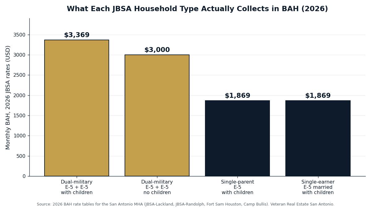 Bar chart comparing 2026 JBSA BAH by household type: dual-military E-5 pair with children at $3,369, dual-military with no children at $3,000, single-parent E-5 at $1,869
