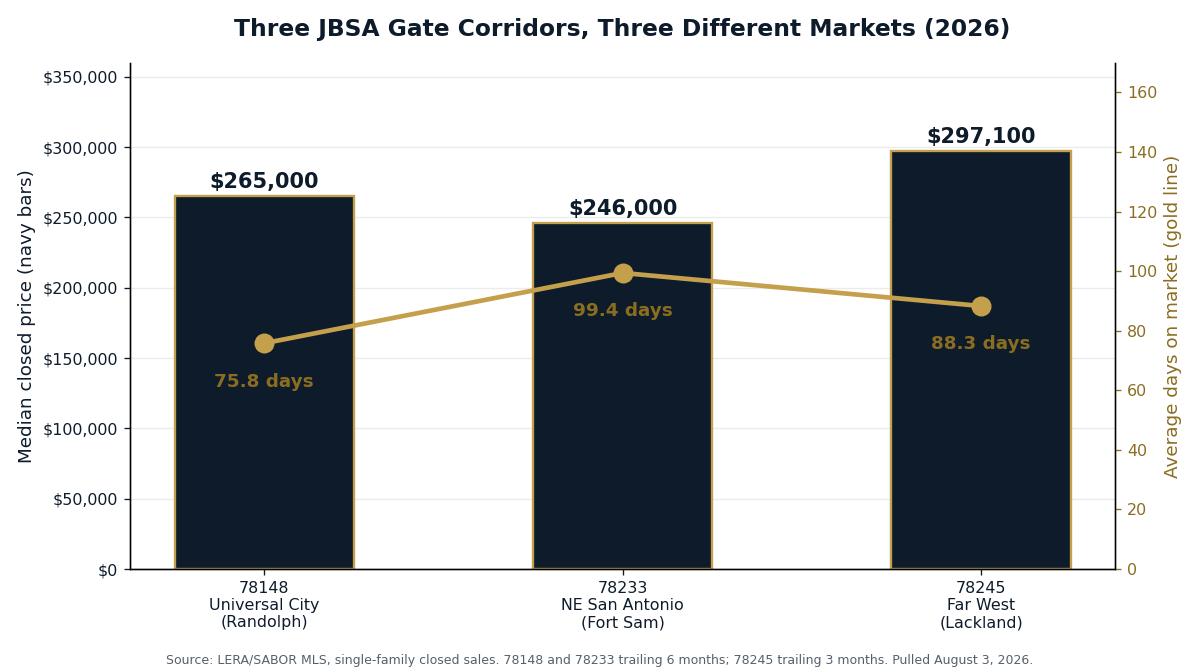 Chart comparing median closed price and average days on market for San Antonio ZIP codes 78148 Universal City, 78233 northeast San Antonio, and 78245 far west, the three JBSA gate corridors in 2026