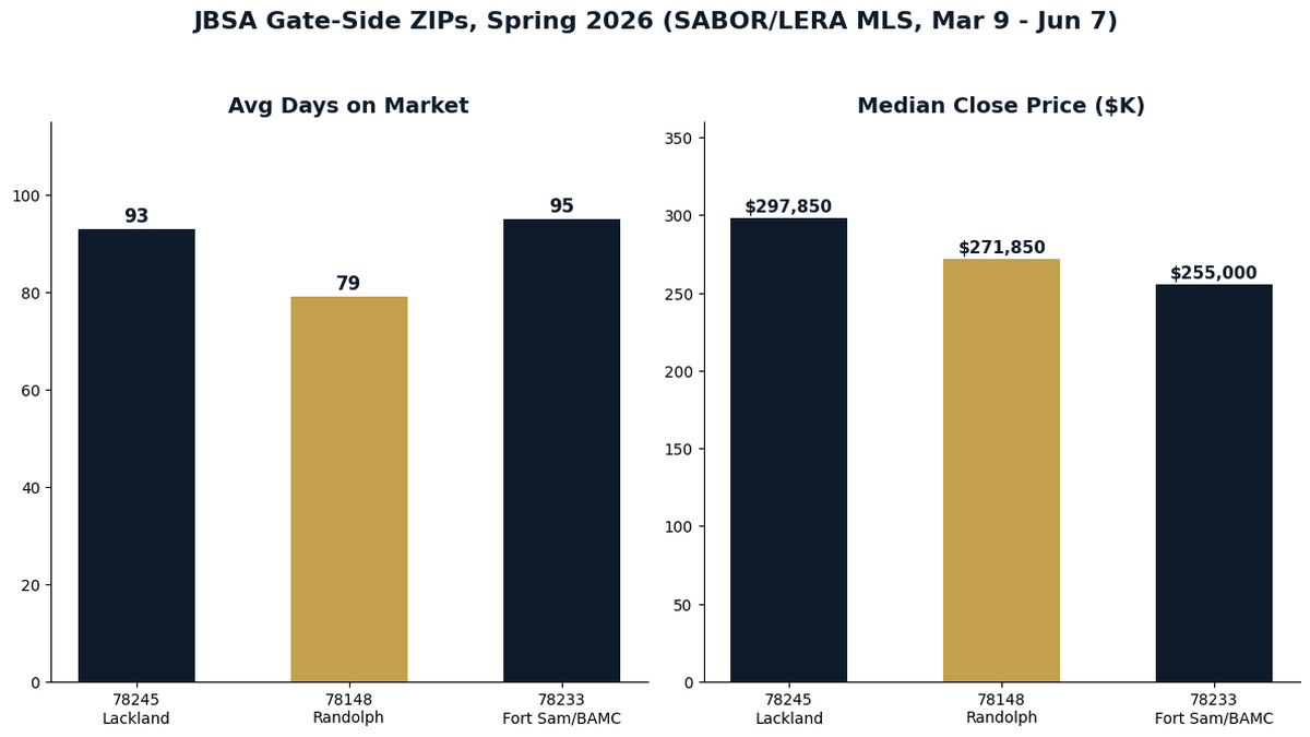 Bar chart comparing 2026 days on market and median price for ZIP codes near Lackland, Randolph, and Fort Sam Houston gates