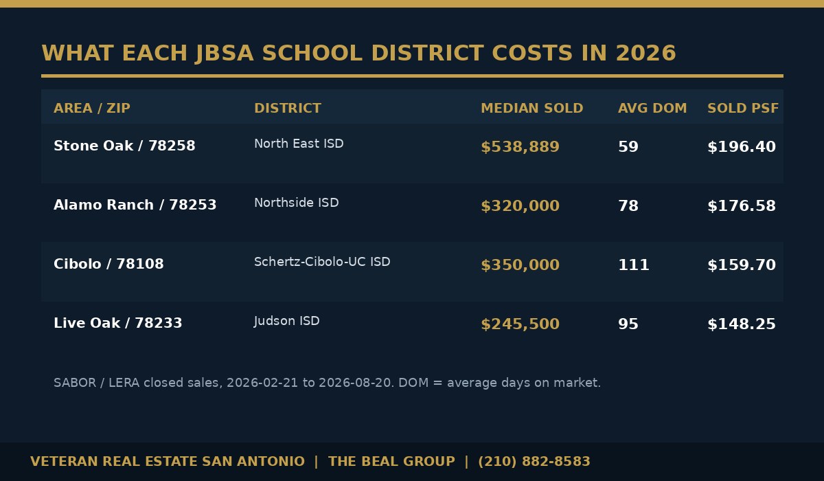 2026 cost comparison of JBSA area school districts by median sold price and days on market