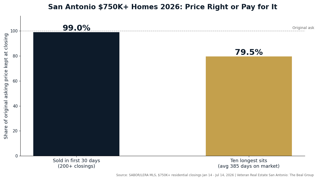 Chart comparing share of original asking price kept at closing for San Antonio $750K+ homes in 2026: fast sales kept about 99 percent, the longest-sitting sales kept 79.5 percent