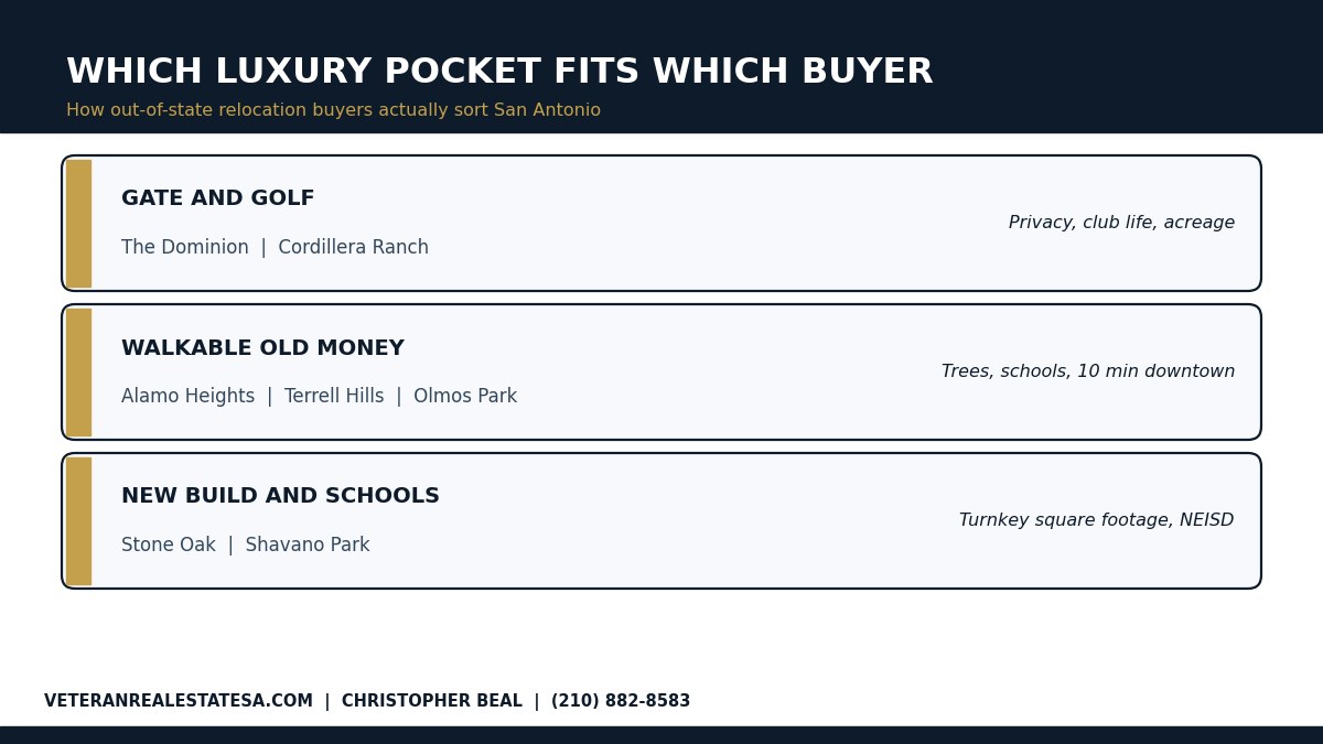 Matchup of San Antonio luxury neighborhoods by buyer priority for 2026 relocation buyers