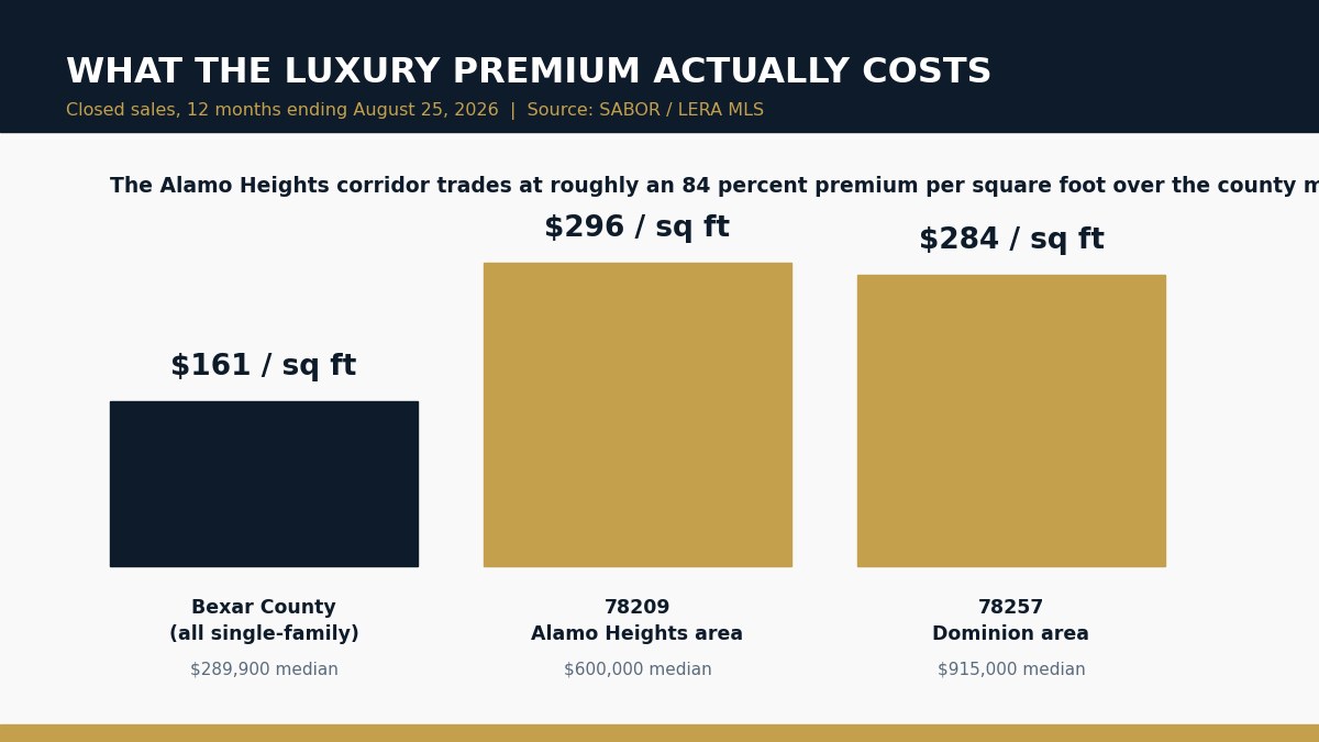 Price per square foot comparison between Bexar County, the 78209 Alamo Heights corridor, and the 78257 Dominion corridor for 2026