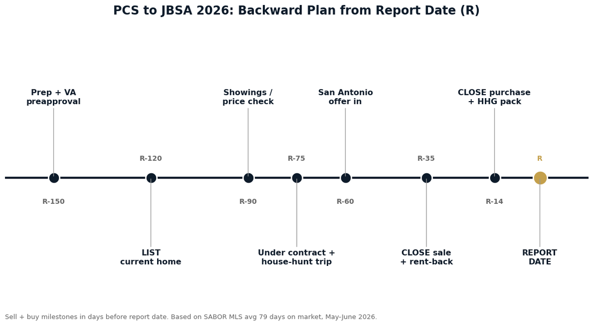 Backward-planning diagram counting weeks from JBSA report date to first listing for a 2026 military PCS