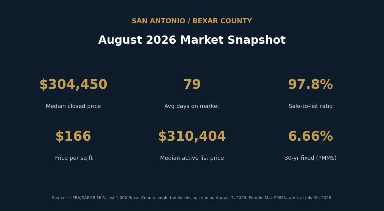 San Antonio and Bexar County August 2026 housing market snapshot showing median closed price $304,450, 79 average days on market, 97.8 percent sale-to-list ratio, $166 per square foot, $310,404 median active list price, and a 6.66 percent 30-year mortgage rate