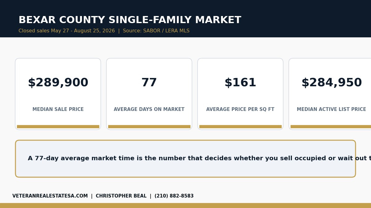 Bexar County single-family market statistics for May through August 2026 including median sale price and average days on market