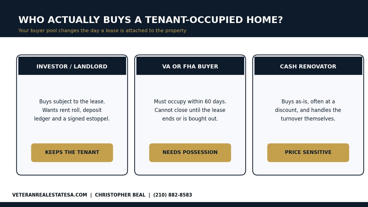 Comparison of investor, VA or FHA, and cash renovator buyers for a tenant-occupied San Antonio home