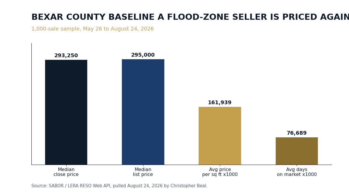 Bar chart of Bexar County real estate baseline for August 2026 showing median close price, median list price, average price per square foot, and average days on market from SABOR LERA MLS data