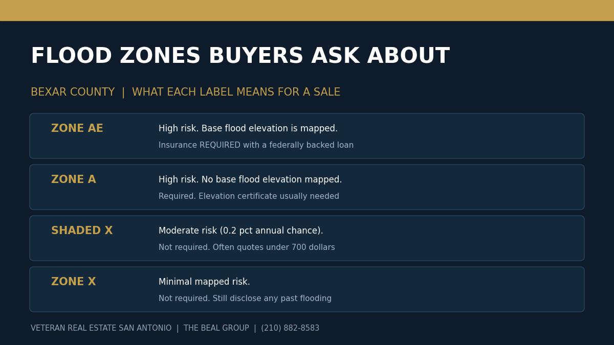 Bexar County flood zone comparison chart showing Zone AE, Zone A, shaded Zone X, and Zone X and what each means for a San Antonio home sale