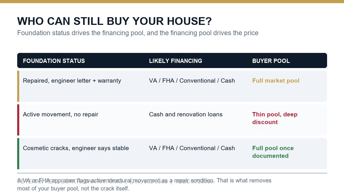 Comparison of how foundation status affects the likely financing type and buyer pool for a San Antonio home sale