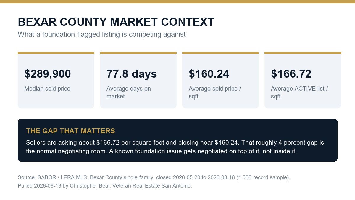 Bexar County market data showing median sold price of $289,900, 77.8 average days on market, and the gap between active list price per square foot and sold price per square foot