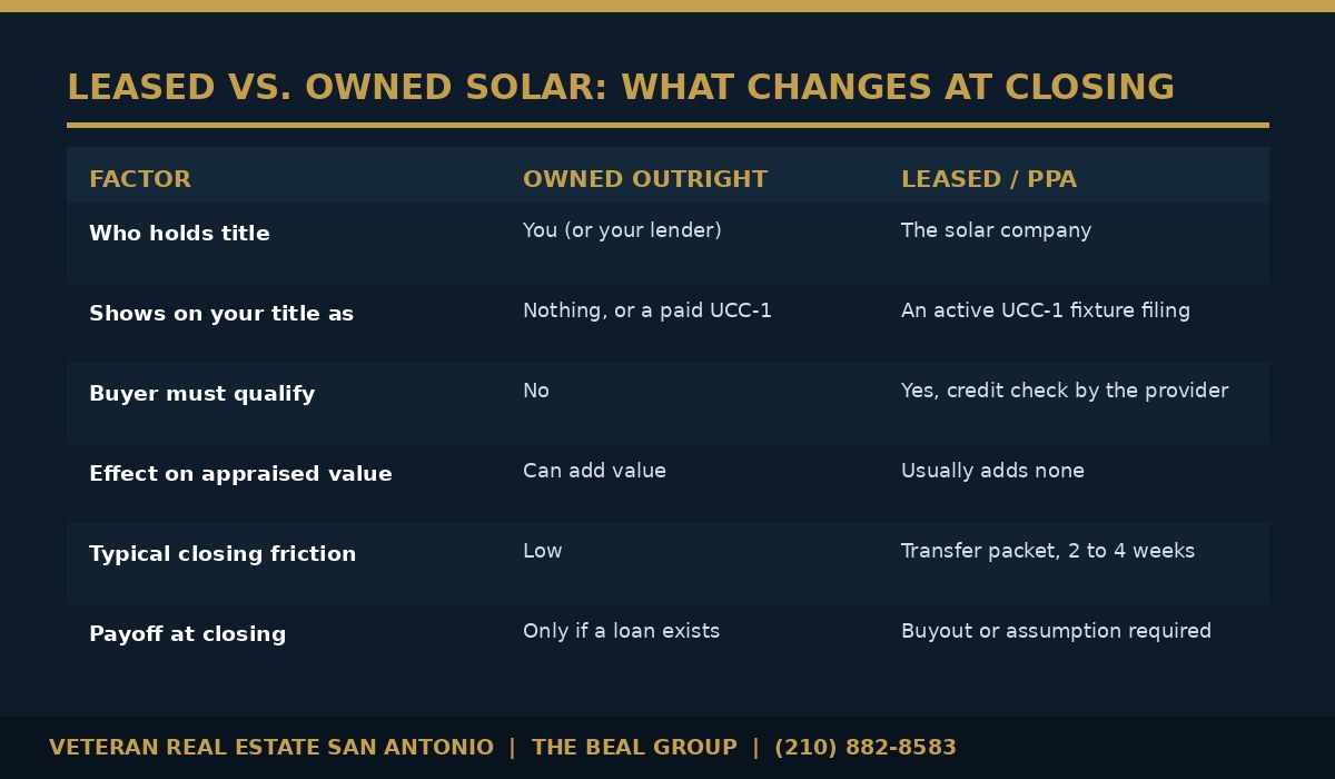 Comparison table of leased versus owned solar panels at closing in San Antonio