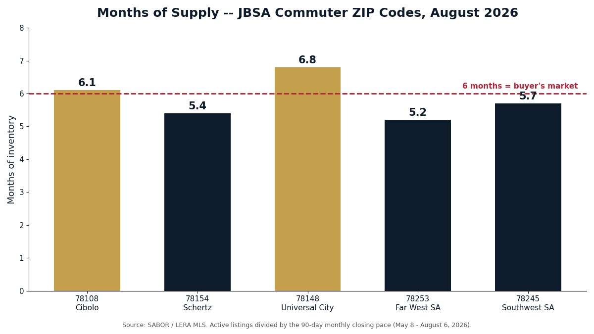 Bar chart of months of housing supply across JBSA commuter ZIP codes in San Antonio, August 2026