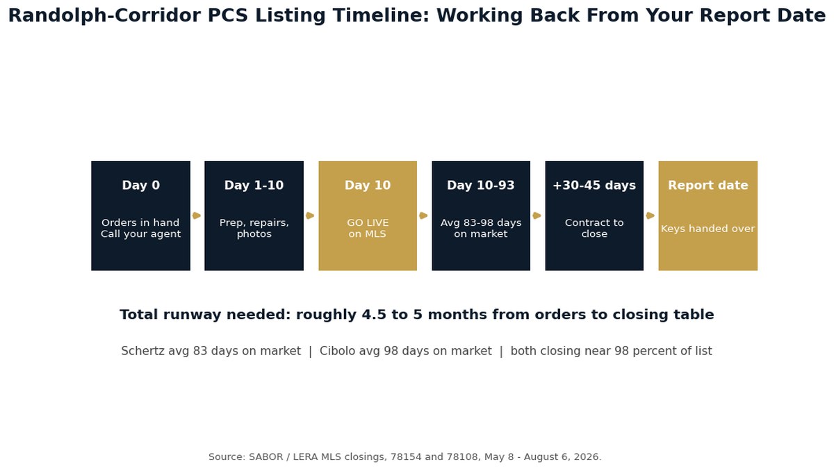 Timeline diagram showing the PCS home selling schedule from orders to closing for Schertz and Cibolo sellers