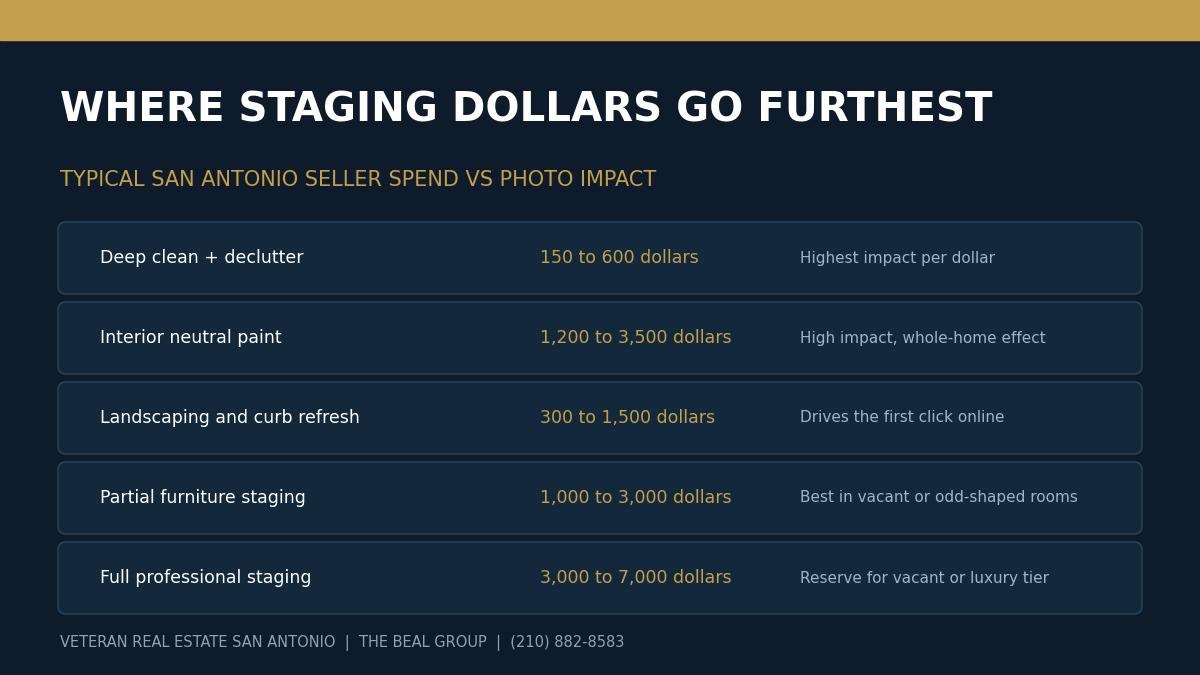 Chart of typical San Antonio home staging costs and photo impact for deep cleaning, interior paint, landscaping, partial furniture staging, and full professional staging