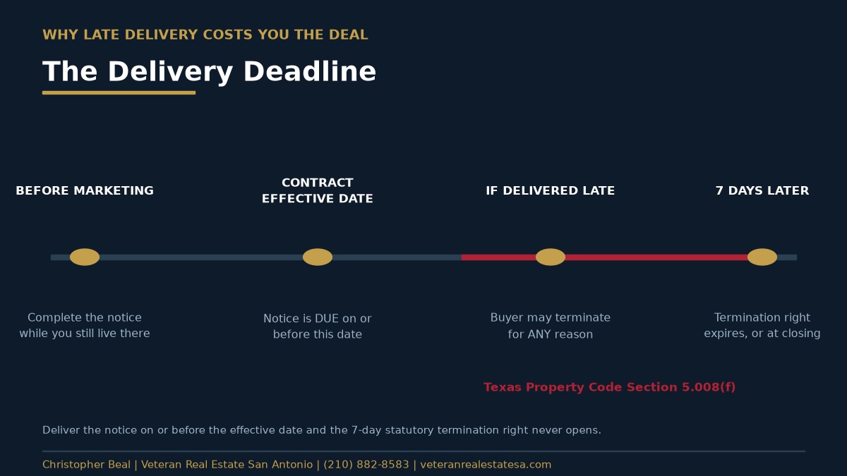 Timeline showing the Texas seller disclosure delivery deadline and the seven day buyer termination right that opens if the notice is delivered late