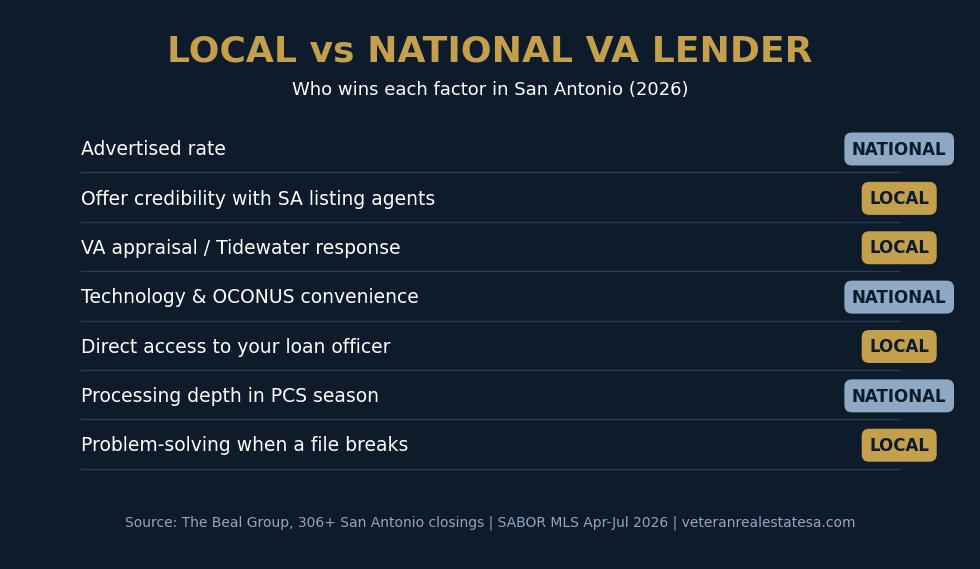 Branded comparison scorecard of local San Antonio VA lenders versus national VA lenders across rate, speed, appraisal handling, and agent credibility