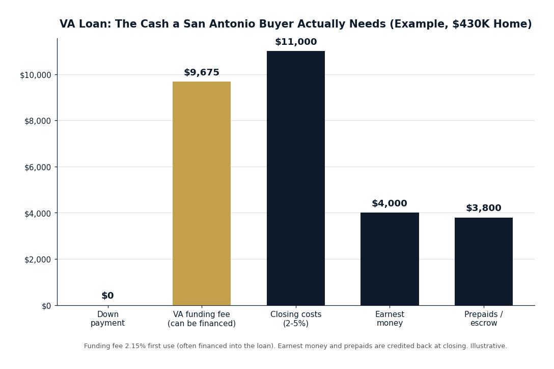 Bar chart of the cash a San Antonio VA buyer actually needs in 2026: zero down payment, financed funding fee, closing costs, earnest money, and prepaids