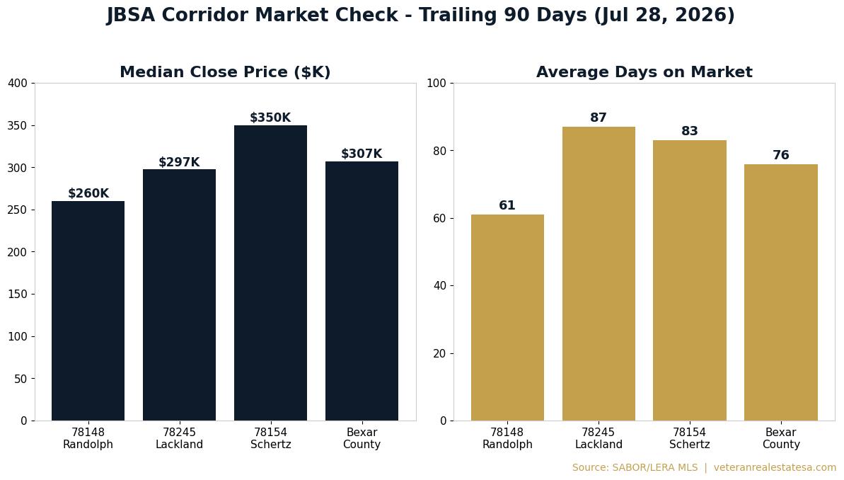 Chart comparing median close price and average days on market for Universal City 78148, Schertz 78154, and far West San Antonio 78245 near JBSA, July 2026