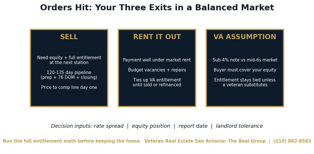 Decision diagram of the three PCS exit paths for a San Antonio home: sell, rent out, or VA loan assumption, with key 2026 numbers