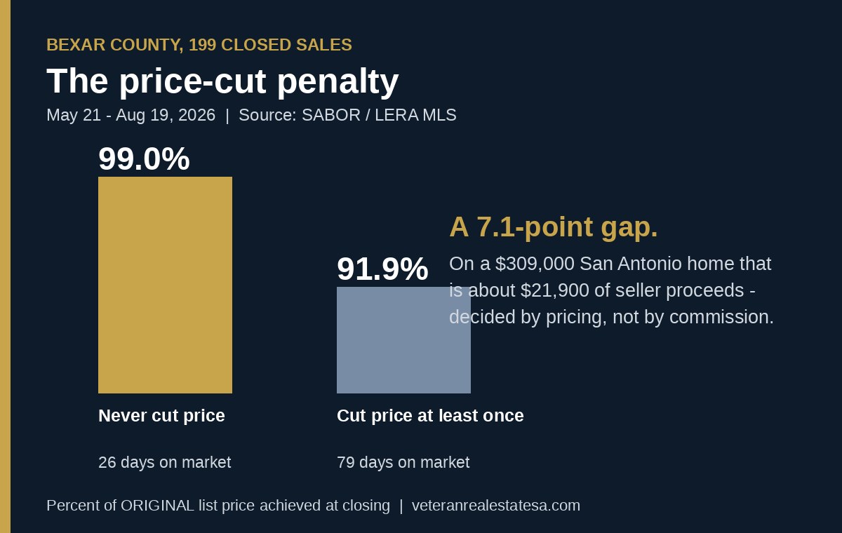 Chart: Bexar County sellers who never cut price closed at 99.0 percent of original list in 26 days versus 91.9 percent in 79 days for sellers who cut