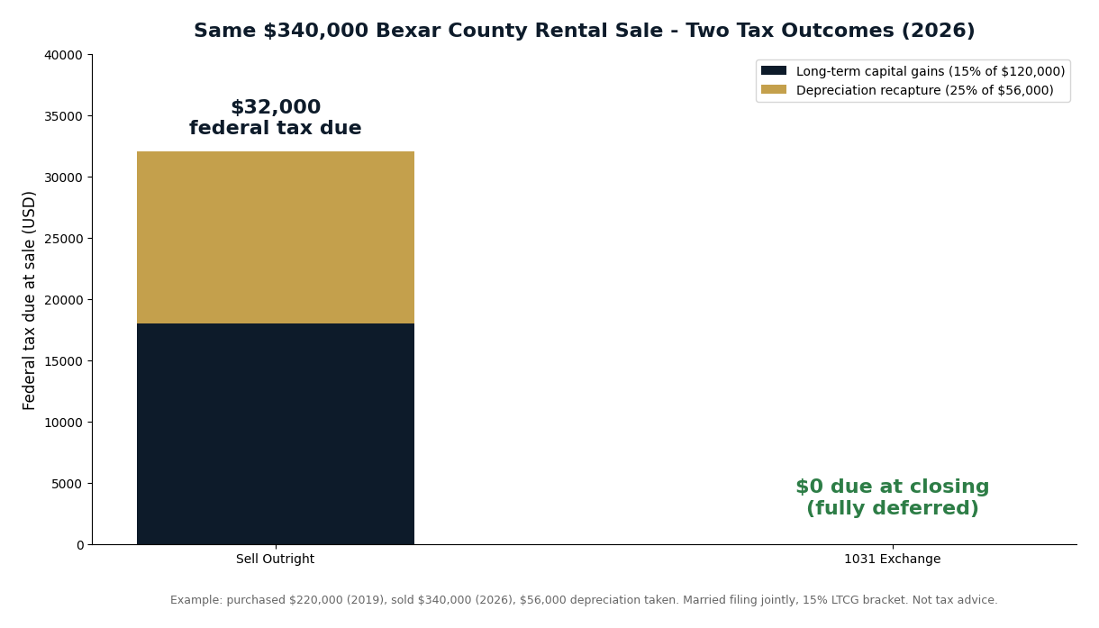 Bar chart comparing roughly 32000 dollars of federal tax due on an outright San Antonio rental sale versus zero tax due at closing with a 1031 exchange