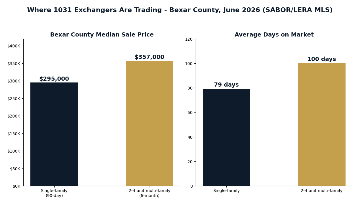 Chart of June 2026 Bexar County market data showing 295000 dollar single family median and 357000 dollar multi-family median with average days on market
