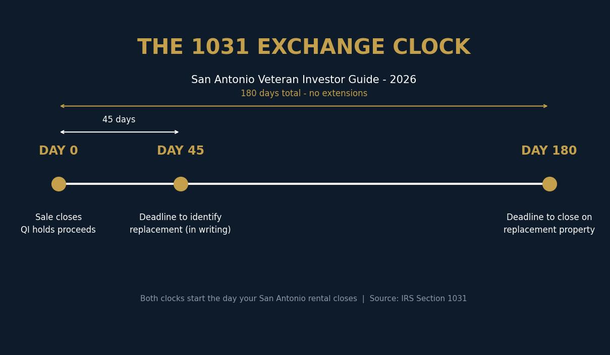 1031 Exchange in San Antonio (2026): How Veteran Investors Defer Capital Gains When Selling a Rental