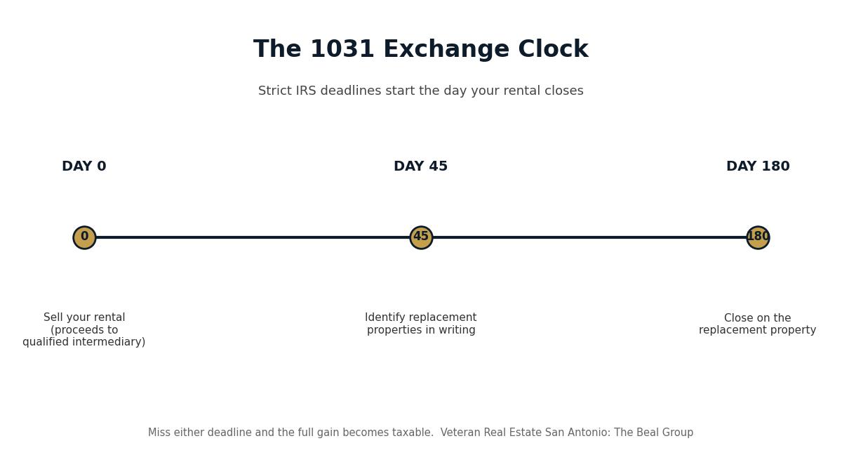 1031 exchange timeline showing day 0 sale, day 45 identification deadline, and day 180 closing deadline for San Antonio investors