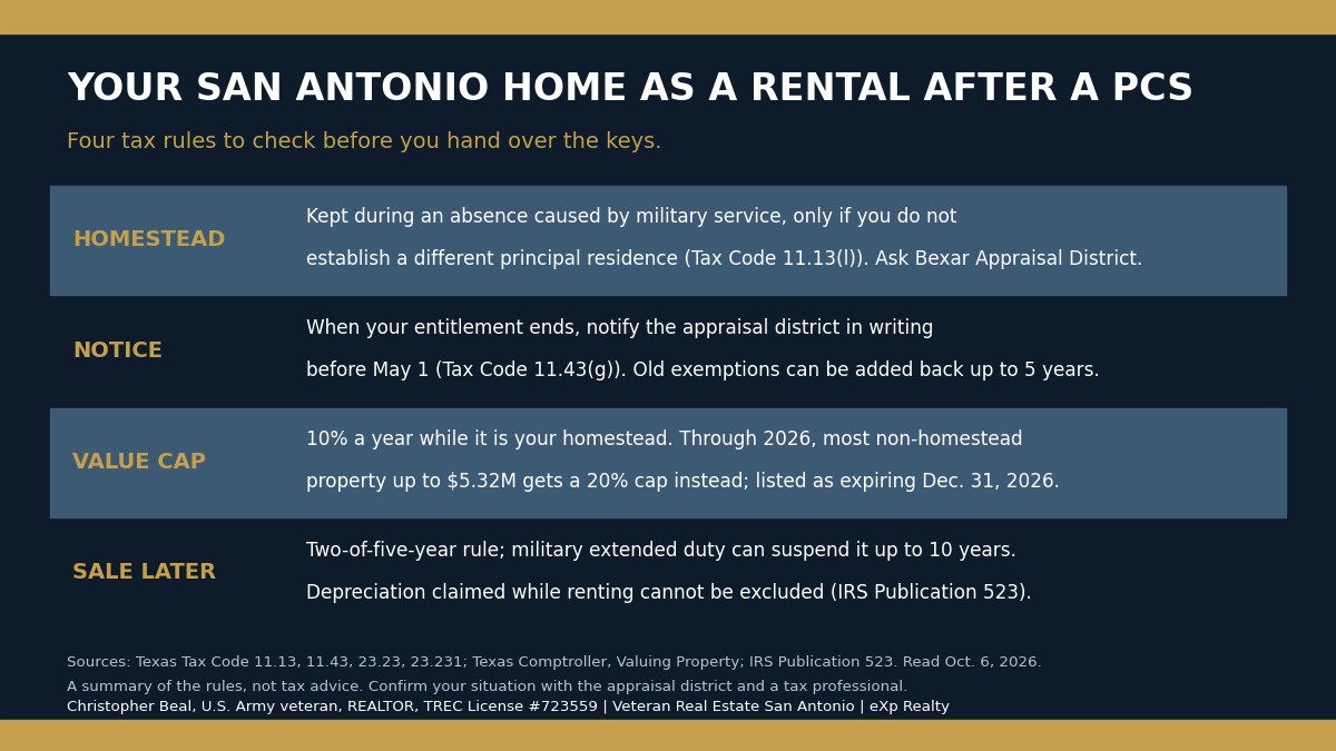 Checklist of what changes when a San Antonio home becomes a rental after a PCS: homestead exemption rules for military absence, the 10 percent homestead cap versus the 20 percent circuit breaker through 2026, notifying the appraisal district before May 1, and the federal two-of-five-year sale rule with up to 10 years of military suspension