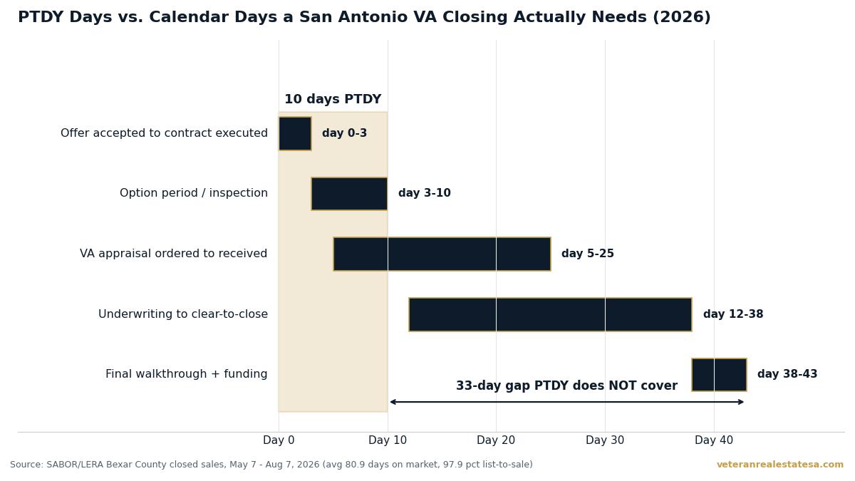 Timeline chart comparing 10 days of Air Force Permissive TDY against the 38 to 43 calendar days a San Antonio VA loan closing requires in Bexar County in 2026