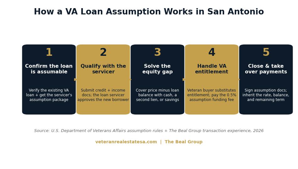 Five-step diagram showing how a VA loan assumption works in San Antonio: confirm the loan is assumable, qualify with the servicer, solve the equity gap, handle VA entitlement, and close