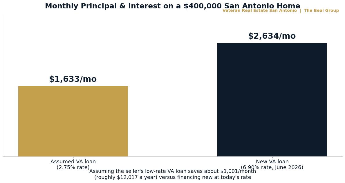 Assumable VA Loans in San Antonio (2026): How to Find and Buy a Home With a Low-Rate Mortgage