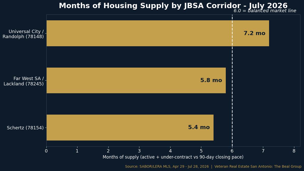 The 2026 Balanced-Market PCS Playbook: What 6 Months of San Antonio Inventory Means When You Buy or Sell on Orders