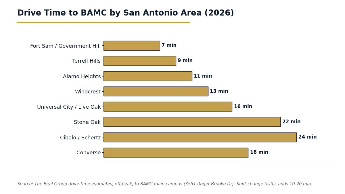 Chart of off-peak drive times to BAMC from San Antonio neighborhoods in 2026