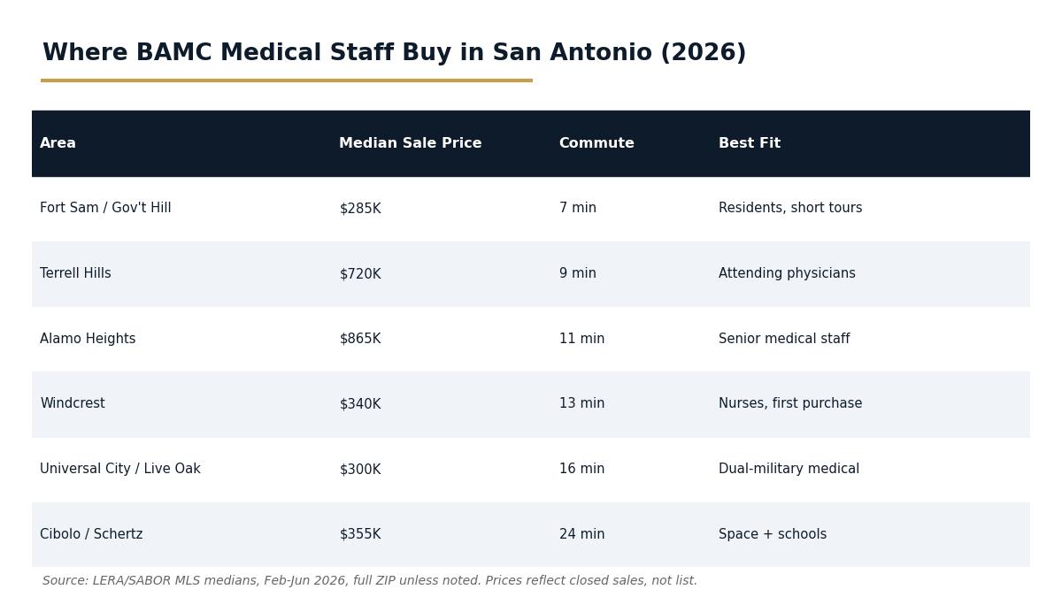 Comparison table of San Antonio neighborhoods where BAMC medical staff buy in 2026 with median prices and commute times