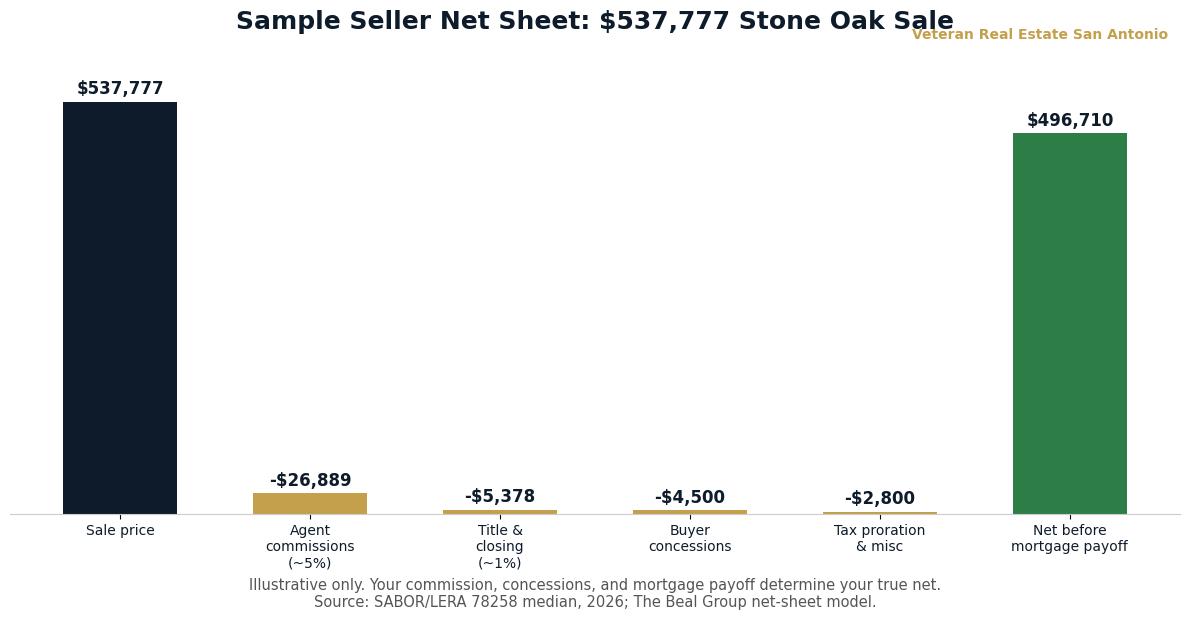 Sample seller net sheet bar chart for a 537,777 dollar Stone Oak sale showing agent commissions, title and closing, buyer concessions, tax proration, and net before mortgage payoff