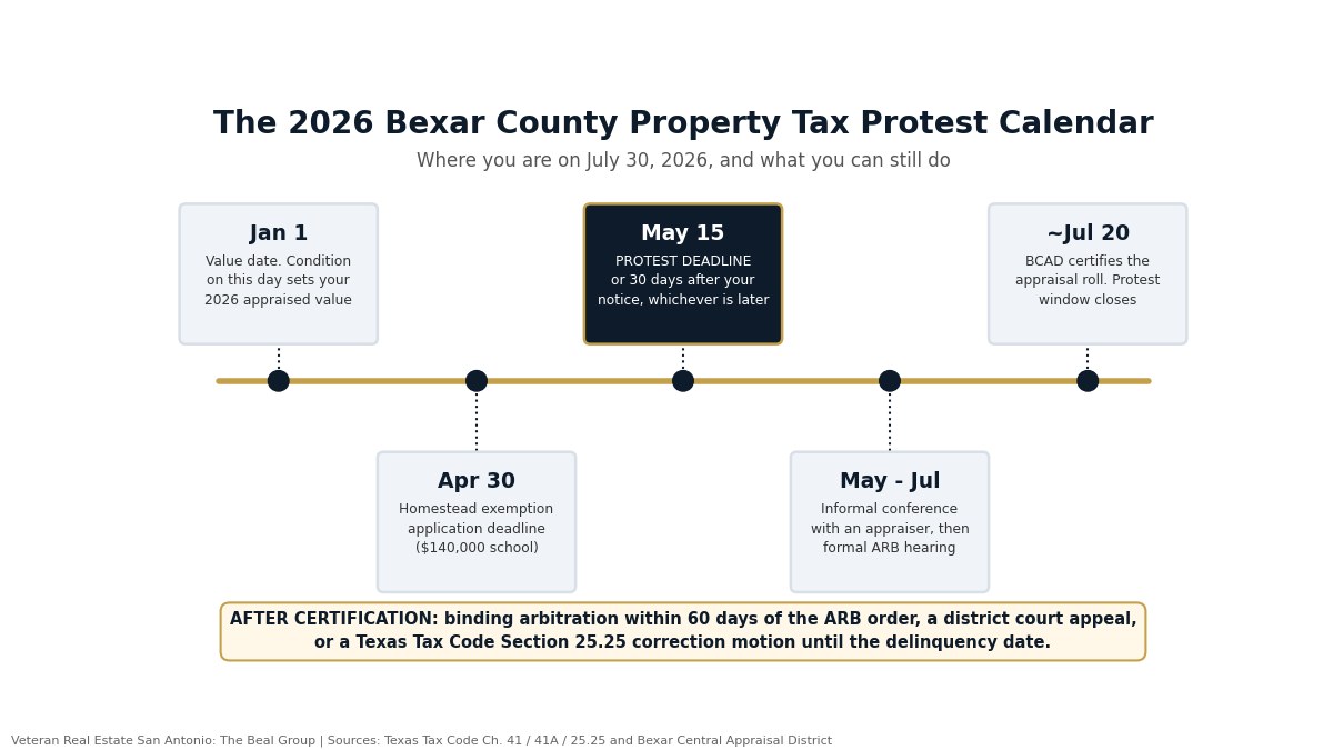 Bexar County property tax protest paperwork and calculator