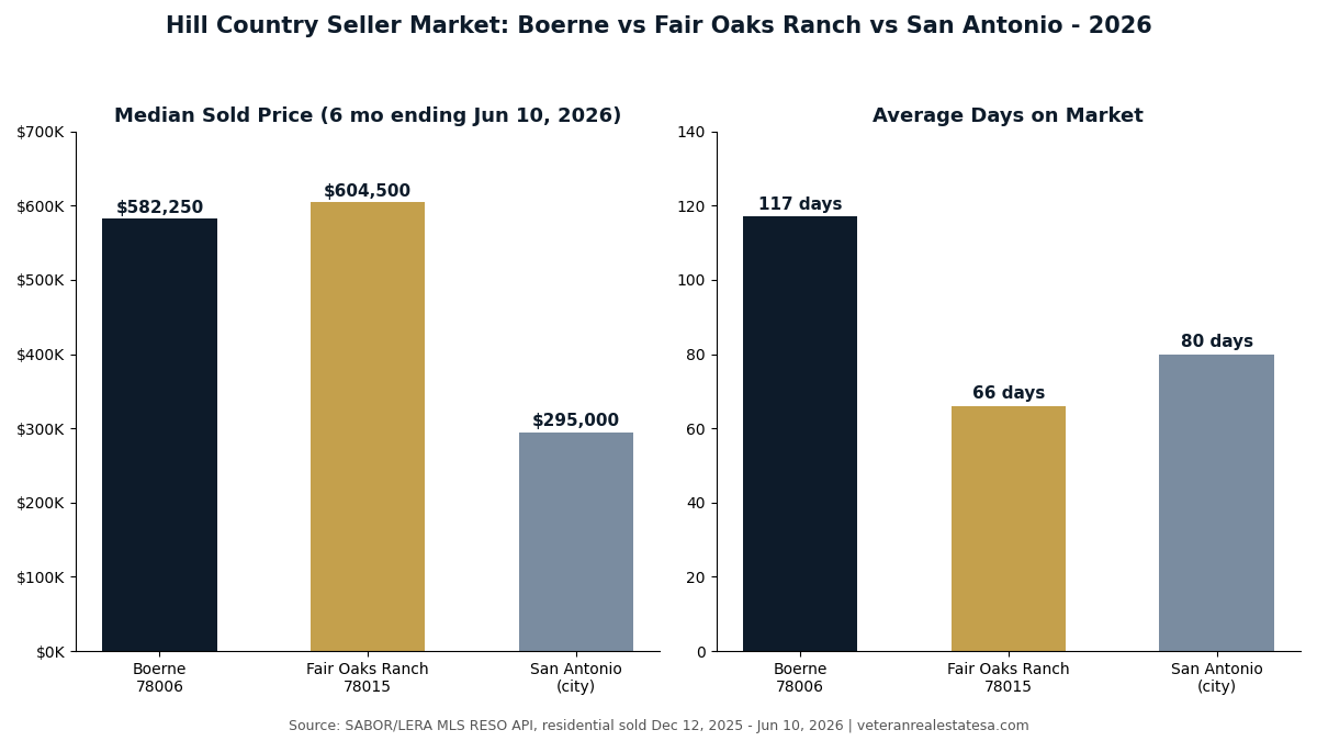 Bar charts comparing median sold price and average days on market for Boerne 78006, Fair Oaks Ranch 78015, and San Antonio in 2026 from SABOR MLS data