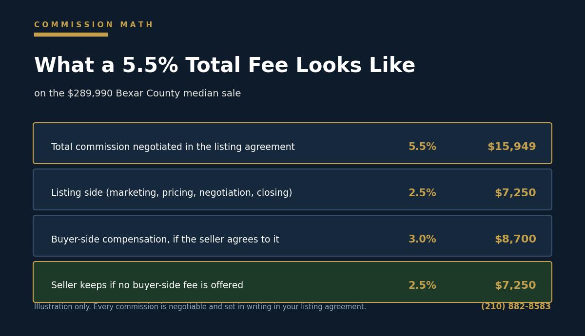 Breakdown of a 5.5 percent real estate commission on the $289,990 Bexar County median sale, showing listing side, buyer side compensation, and what the seller keeps