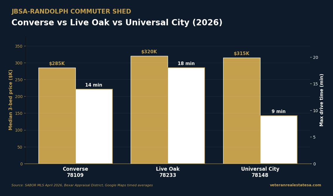 Converse vs Live Oak vs Universal City 2026: The Randolph AFB Commuter's ZIP-by-ZIP Guide to Northeast San Antonio's Best Value